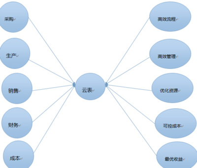 企業(yè)營(yíng)銷(xiāo)管理信息系統(tǒng)的子系統(tǒng)分析 以某大型制造企業(yè)為例