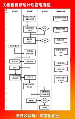 企業(yè)各部門(mén)流程圖解析 營(yíng)銷(xiāo)管理篇