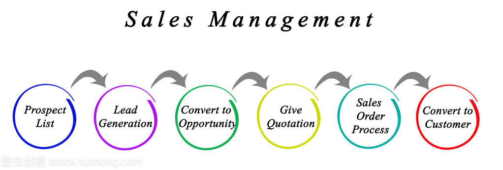 銷(xiāo)售管理與營(yíng)銷(xiāo)管理 雙輪驅(qū)動(dòng)的業(yè)務(wù)流程體系